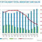 Calgary real estate inventory and sales